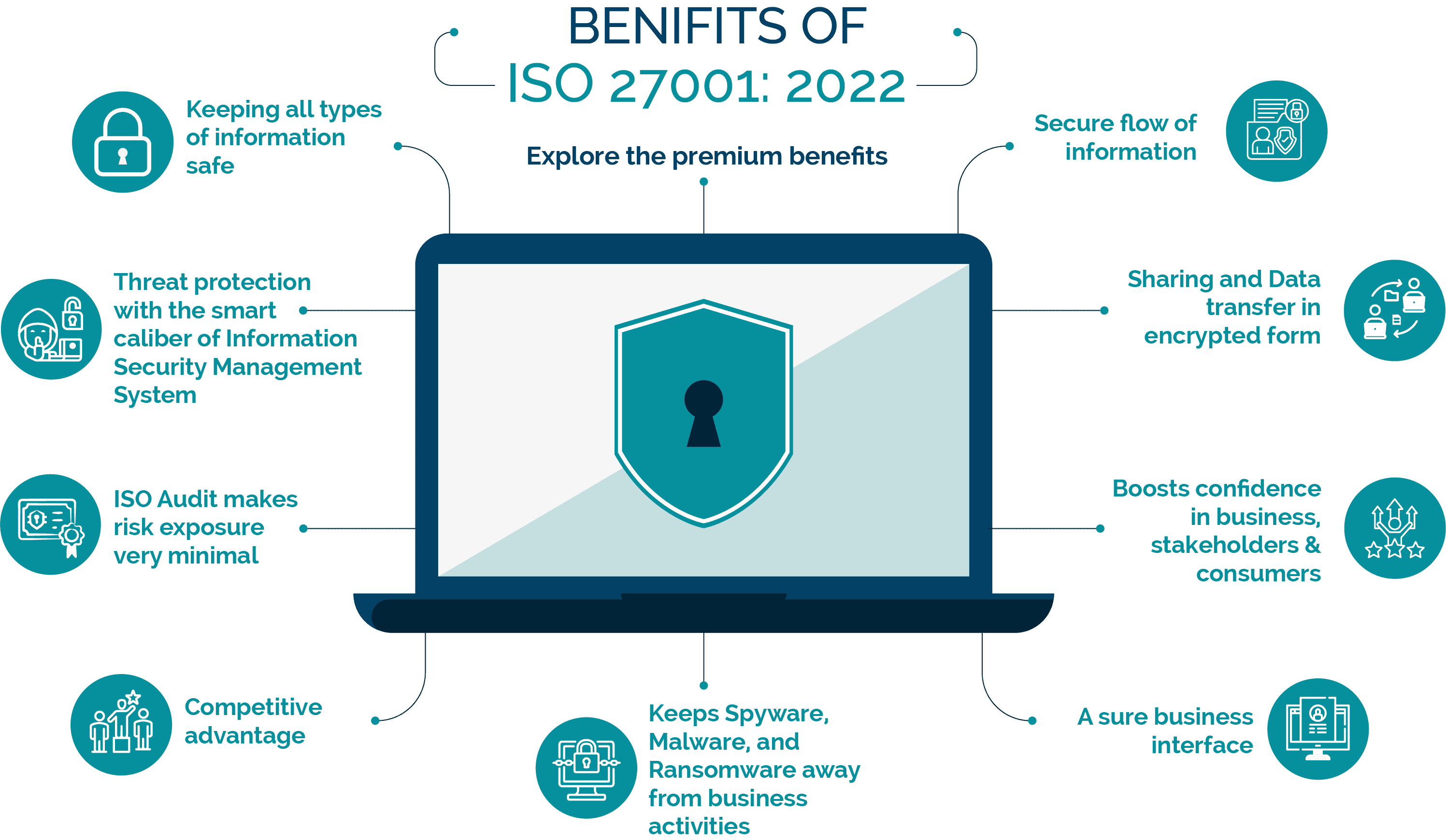 ISO 27001